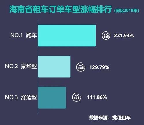 國內(nèi)租跑車七成訂單花落三亞，攜程發(fā)布跑車自駕游報(bào)告揭示旅游新趨勢