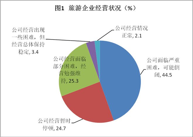 呼和浩特旅游行業(yè)面臨嚴(yán)峻挑戰(zhàn) 近半數(shù)企業(yè)或?yàn)l臨倒閉