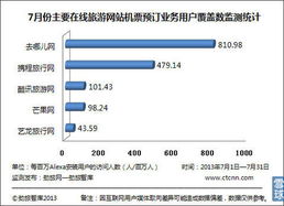 在線旅游市場7月機票預訂數據發布，勁旅網監測顯示用戶覆蓋數競爭激烈