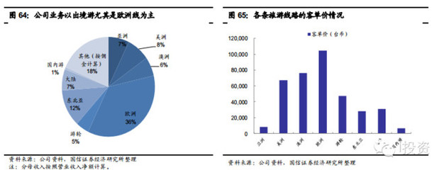 在線旅游專題之在線度假 藍(lán)海市場(chǎng)格局未定，各顯神通（下）